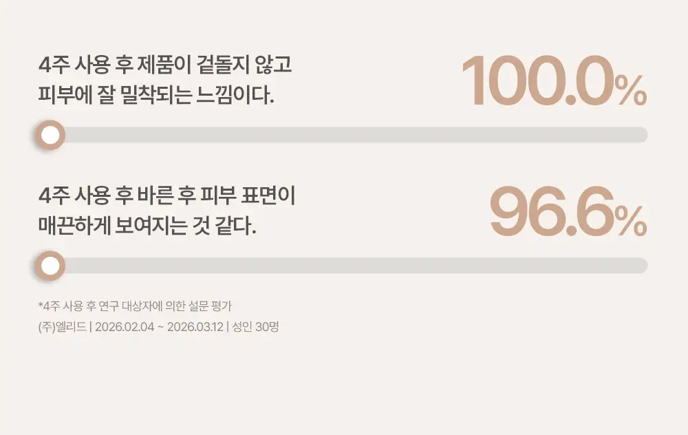 [에스트라 공동개발/5월 올영픽] 에스쁘아 더마커버 블레미쉬 밤 40g 2colors (+에스트라 클렌징폼) 상세페이지 32